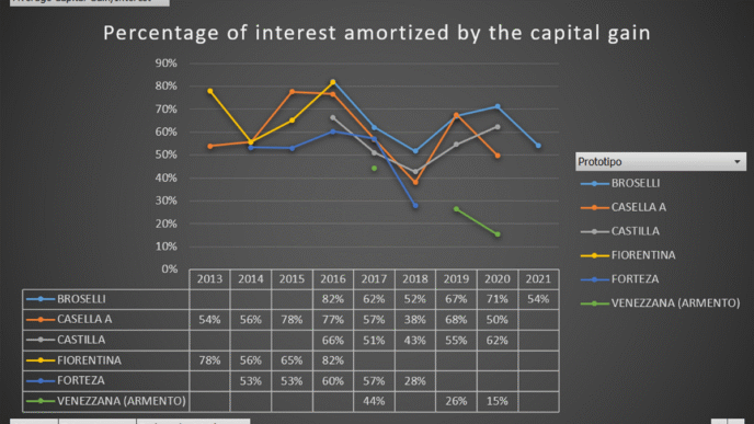 Gráfico de porcentaje de interés amortizado por la ganancia de capital. Análisis de datos en Inmobiliare Summits México. Real estate.
