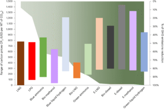 Gráfico de impacto de combustibles marinos sostenibles en precios de carbono y reducción de emisiones GHG. LNG, LPG, amoníaco, metanol, hidrógeno.