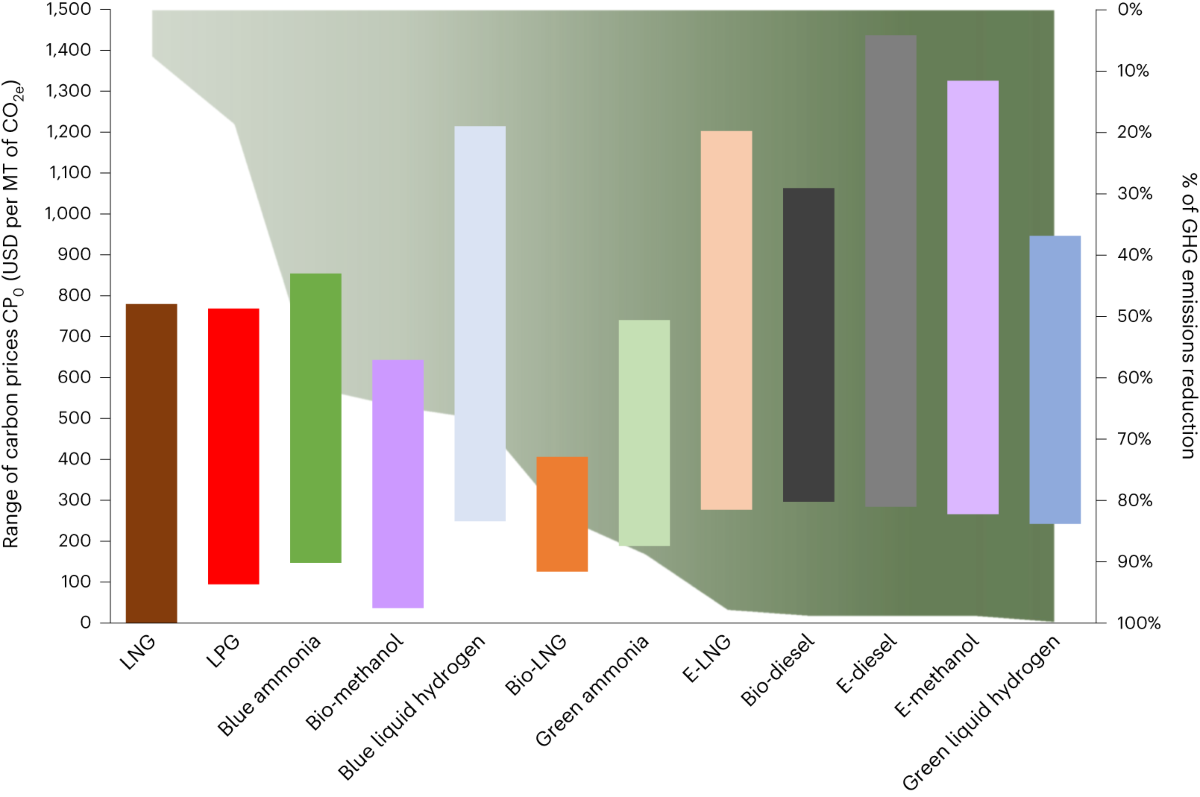 Gráfico de impacto de combustibles marinos sostenibles en precios de carbono y reducción de emisiones GHG. LNG, LPG, amoníaco, metanol, hidrógeno.