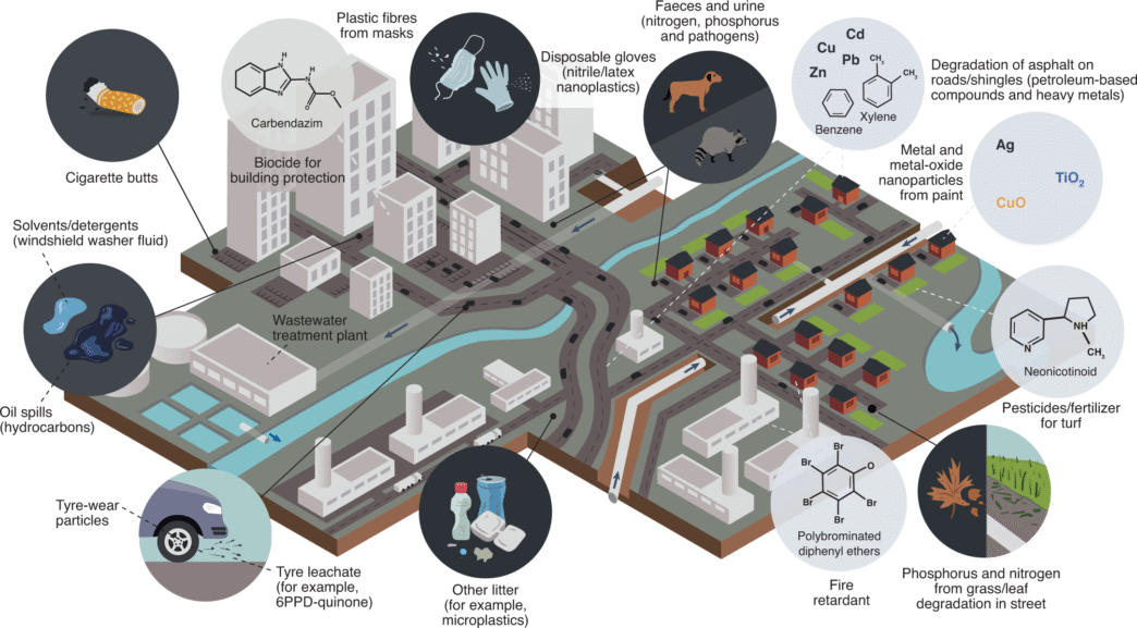 Venue/architecture.

Ilustración de la contaminación urbana: residuos, químicos, emisiones industriales. Impacto ambiental en ciudades y ecosistemas. Contaminación.