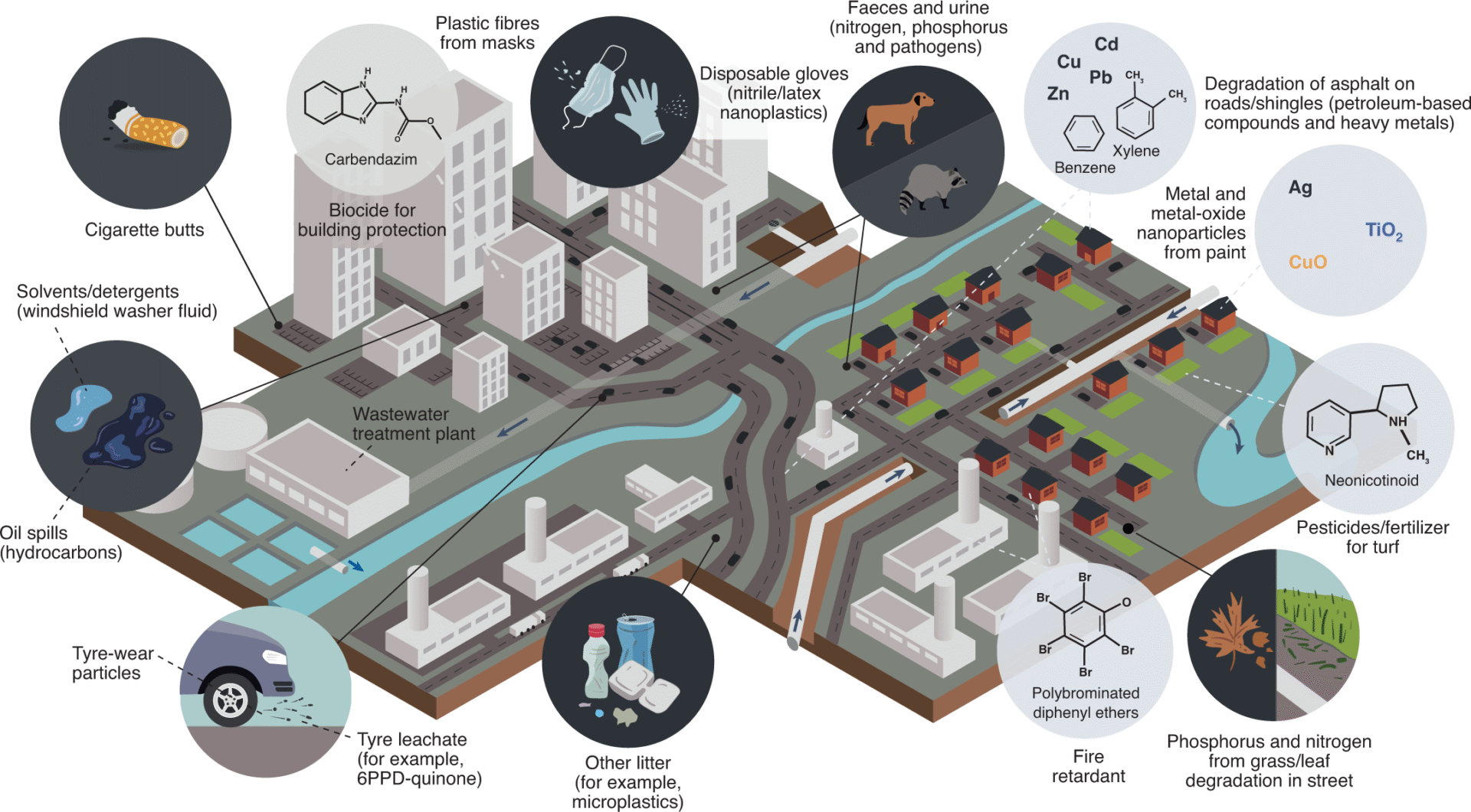 Venue/architecture.

Ilustración de la contaminación urbana: residuos, químicos, emisiones industriales. Impacto ambiental en ciudades y ecosistemas. Contaminación.