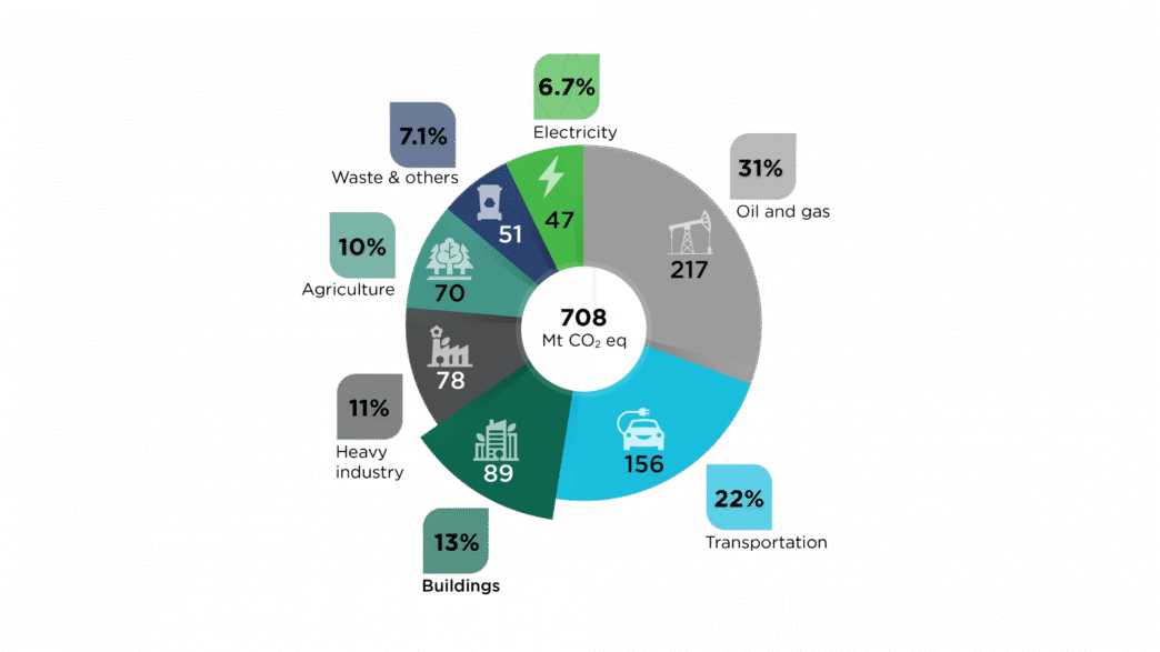 Gráfico circular del impacto ambiental en Canadá: emisiones de CO2 por sector (petróleo, transporte, construcción, agricultura, electricidad). 124 caracteres
