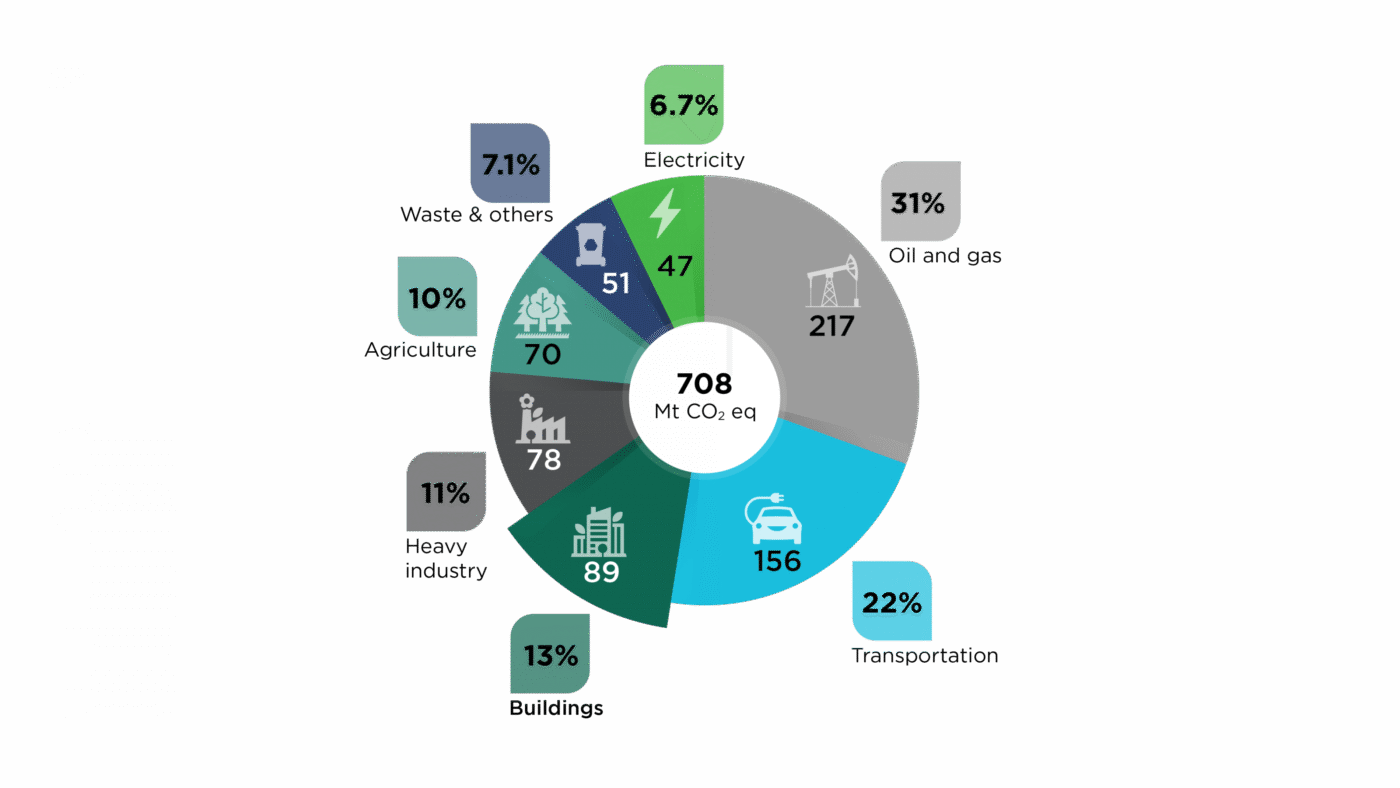 Gráfico circular del impacto ambiental en Canadá: emisiones de CO2 por sector (petróleo, transporte, construcción, agricultura, electricidad). 124 caracteres