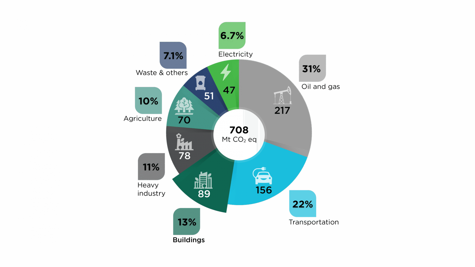 Gráfico circular del impacto ambiental en Canadá: emisiones de CO2 por sector (petróleo, transporte, construcción, agricultura, electricidad). 124 caracteres