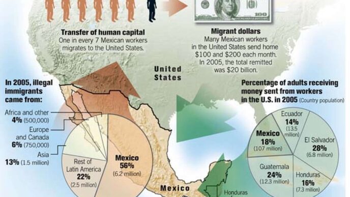 Infografía sobre la migración de trabajadores mexicanos a EEUU y el envío de divisas a México. Datos de 2005 sobre remesas y origen de inmigrantes.