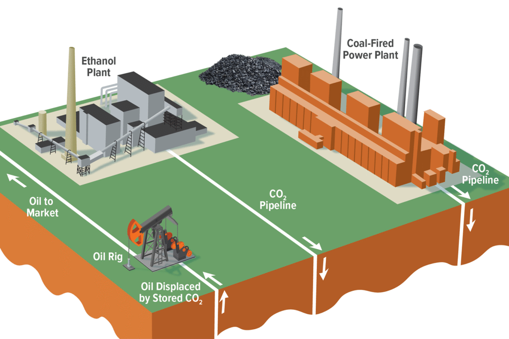 Diagrama de innovación en almacenamiento de energía y captura de carbono: planta de etanol, planta de energía de carbón y tubería de CO2. 124