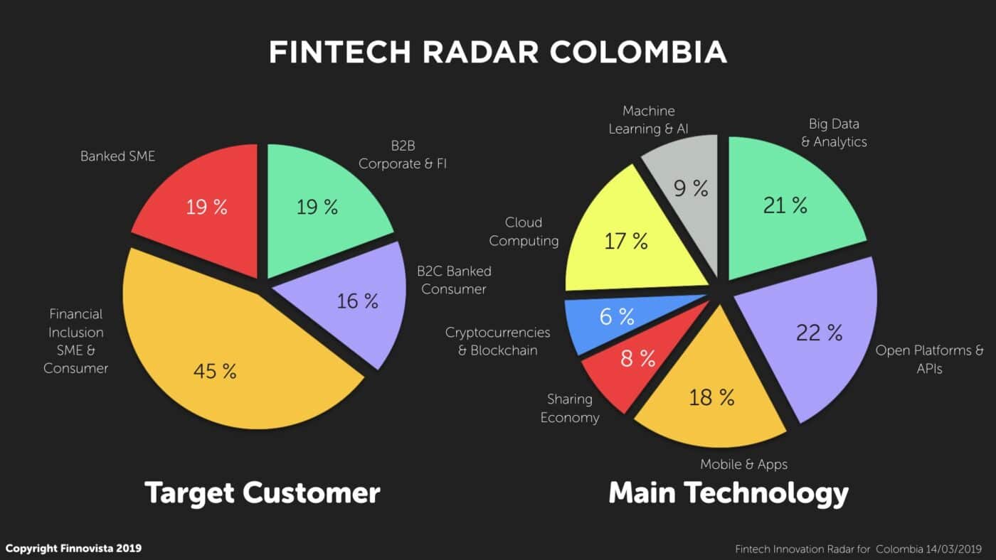 Gráficos circulares Fintech Colombia: clientes objetivo (inclusión financiera 45%) y tecnología principal (big data 21%). Innovación XORKETS FX.