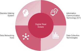 Diagrama circular sobre innovación en la fabricación sostenible y su impacto en el sector inmobiliario, mostrando tecnologías clave y sistemas.