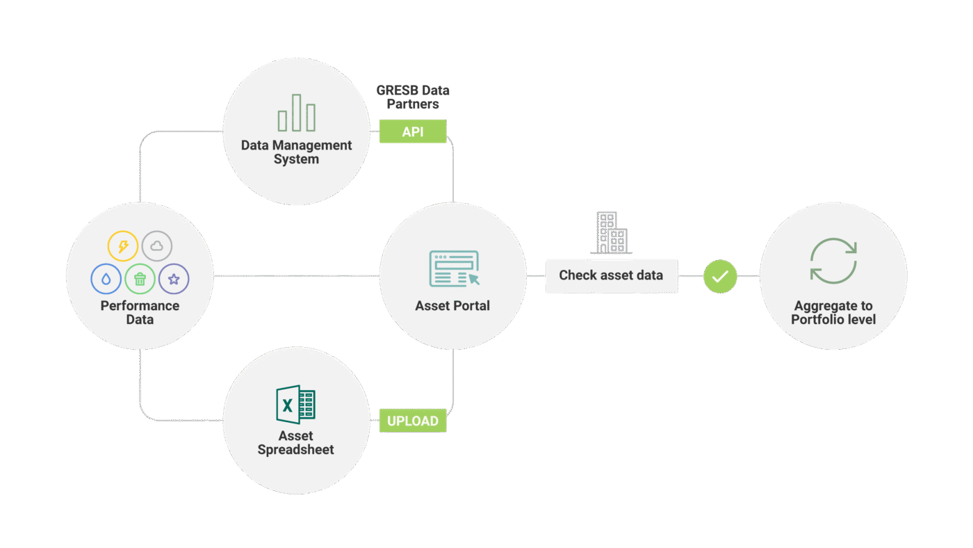 Diagrama del proceso de inversión sostenible en gestión de residuos inmobiliarios. Muestra flujo de datos desde la entrada hasta el nivel del portafolio.