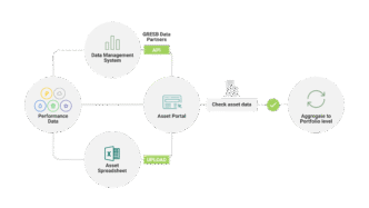 Diagrama del proceso de inversión sostenible en gestión de residuos inmobiliarios. Muestra flujo de datos desde la entrada hasta el nivel del portafolio.