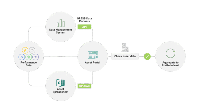Diagrama del proceso de inversión sostenible en gestión de residuos inmobiliarios. Muestra flujo de datos desde la entrada hasta el nivel del portafolio.