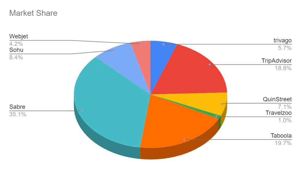 Sponsors/branding.

Gráfico circular Market Share con datos de Webjet, Sohu, Sabre, Trivago, TripAdvisor, QuinStreet, Travelzoo y Taboola. Inmobiliare Summits.