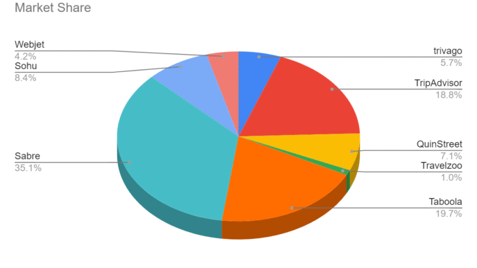 Sponsors/branding.

Gráfico circular Market Share con datos de Webjet, Sohu, Sabre, Trivago, TripAdvisor, QuinStreet, Travelzoo y Taboola. Inmobiliare Summits.