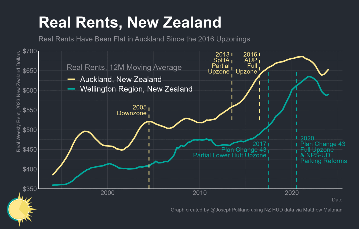 Gráfico muestra crecimiento en rentas Kiwi Property Auckland y Wellington, Nueva Zelanda. Estrategia desarrollo inmobiliario con datos desde 2000.