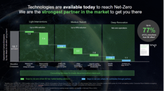 Gráfico de la construcción sostenible hacia carbono cero: intervenciones, modernización y renovación profunda para reducir emisiones de CO2 hasta 77%.