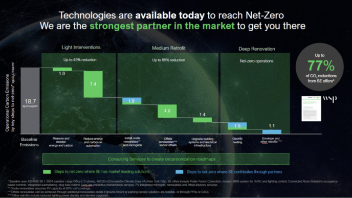 Gráfico de la construcción sostenible hacia carbono cero: intervenciones, modernización y renovación profunda para reducir emisiones de CO2 hasta 77%.