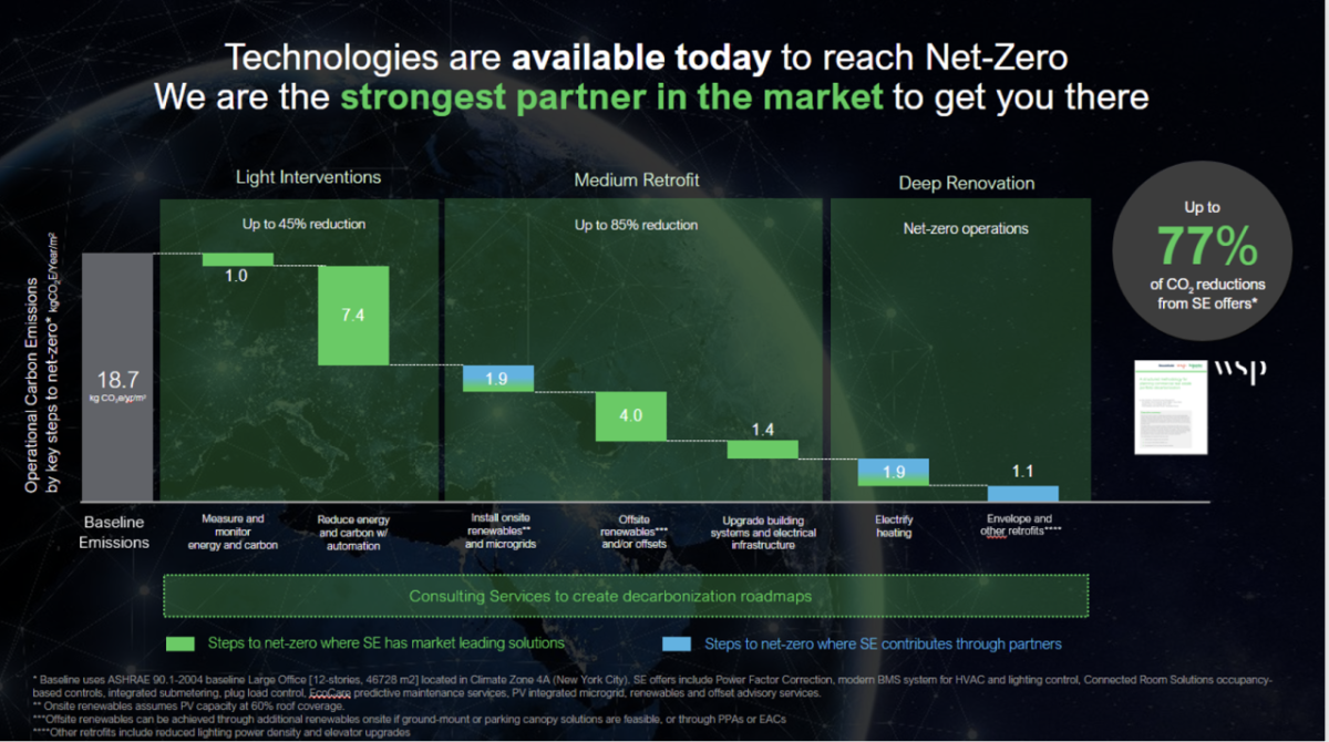 Gráfico de la construcción sostenible hacia carbono cero: intervenciones, modernización y renovación profunda para reducir emisiones de CO2 hasta 77%.