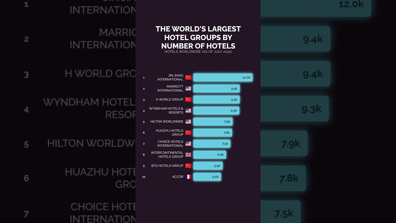 infografía: Ranking mundial de grupos hoteleros por número de hoteles. Datos de 2025. Jin Jiang, Marriott, Wyndham, Hilton. #realestate #LATAM #conference