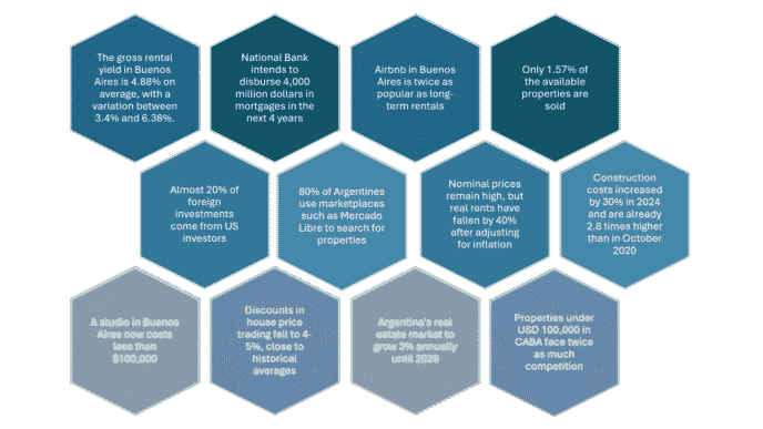Infografía sobre el futuro del trabajo e impacto inmobiliario en LATAM: datos clave de inversión, alquileres y mercado en Argentina.