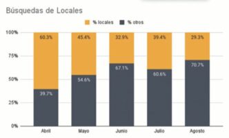 Bar graph showing percentage of searches for commercial real estate, including retail and industrial spaces, from April to August.