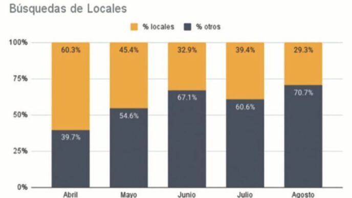 Bar graph showing percentage of searches for commercial real estate, including retail and industrial spaces, from April to August.