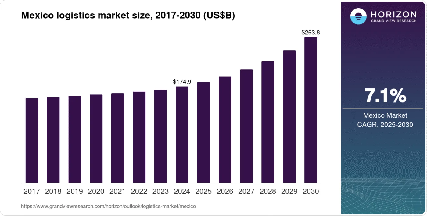 sponsors/branding
Gráfico de Horizon Research sobre el mercado de logística en México 2017-2030, presentado en Inmobiliare Summits. Real estate en LATAM.