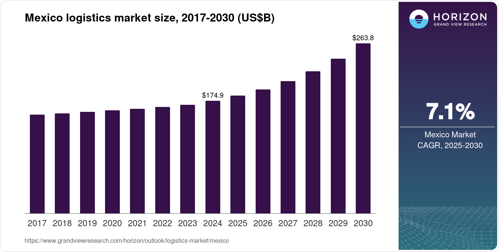 sponsors/branding
Gráfico de Horizon Research sobre el mercado de logística en México 2017-2030, presentado en Inmobiliare Summits. Real estate en LATAM.
