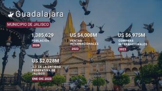 Estadísticas de Guadalajara, Jalisco, en Inmobiliare Summits. Datos de ventas y compras internacionales en el mercado real estate de México en 2023.