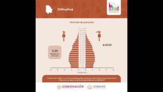 Gráfica de pirámide poblacional de Chihuahua, México, para 2029. Datos demográficos relevantes para el sector real estate. #InmobiliareSummits