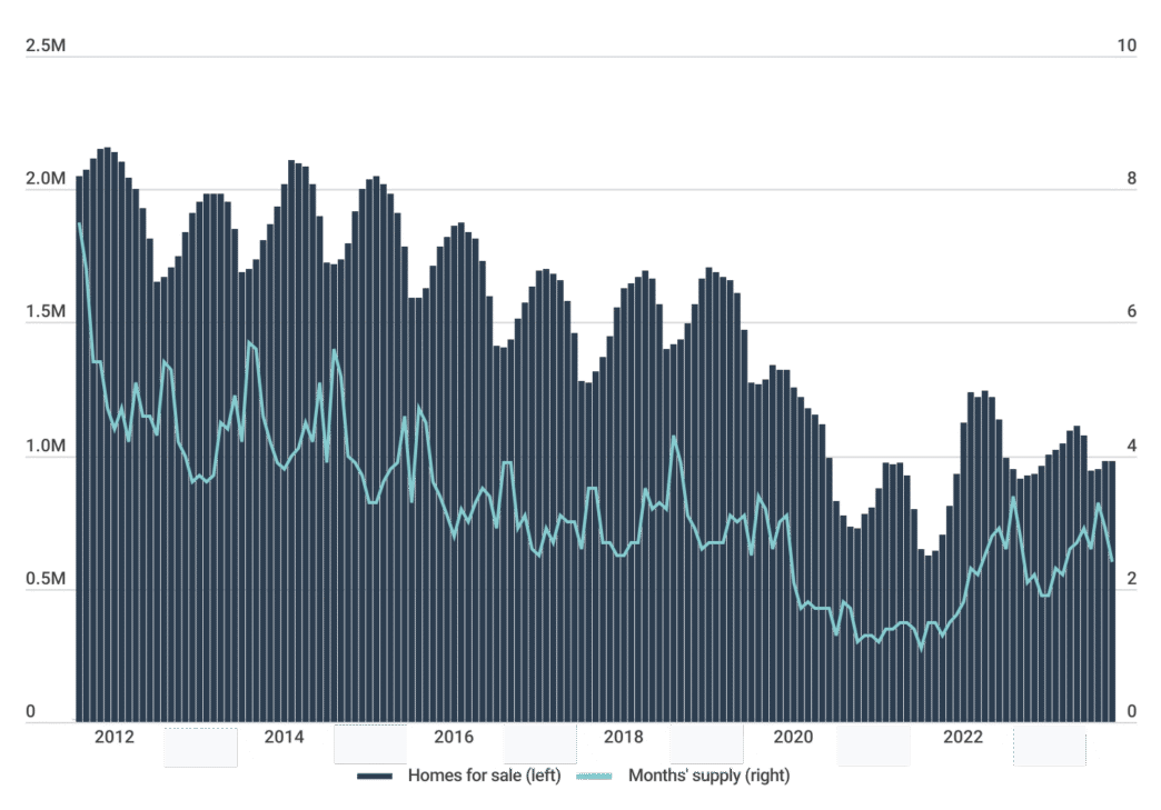 Gráfico de oferta de viviendas en EE.UU. de 2012 a 2024. Datos del mercado inmobiliario. Inmobiliare Summits analiza el sector real estate LATAM.
