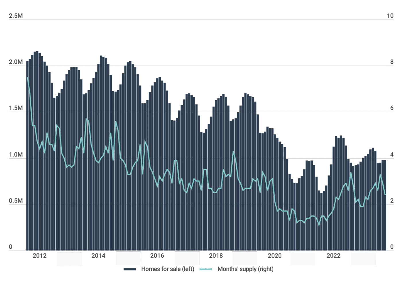 Gráfico de oferta de viviendas en EE.UU. de 2012 a 2024. Datos del mercado inmobiliario. Inmobiliare Summits analiza el sector real estate LATAM.