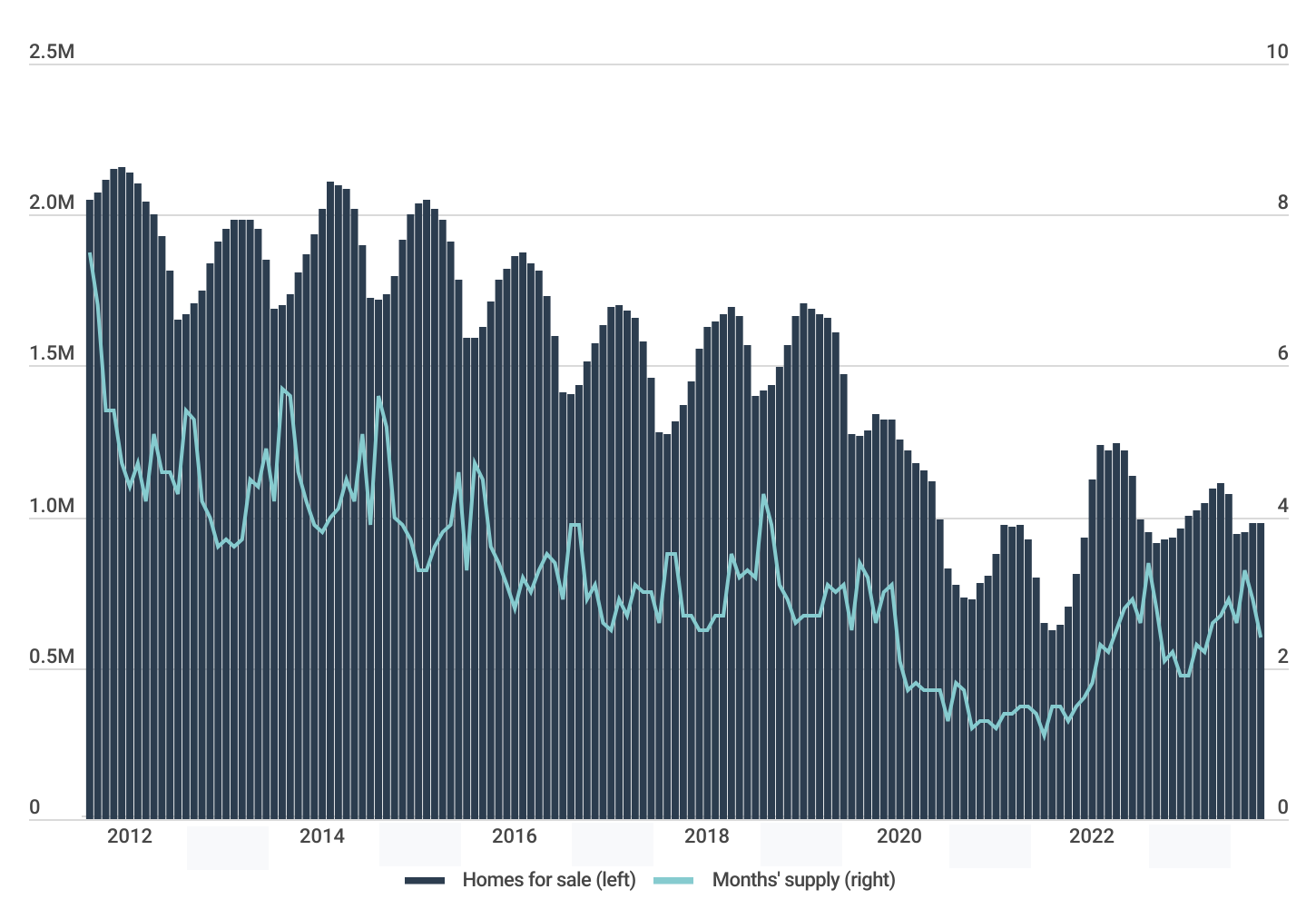 Gráfico de oferta de viviendas en EE.UU. de 2012 a 2024. Datos del mercado inmobiliario. Inmobiliare Summits analiza el sector real estate LATAM.