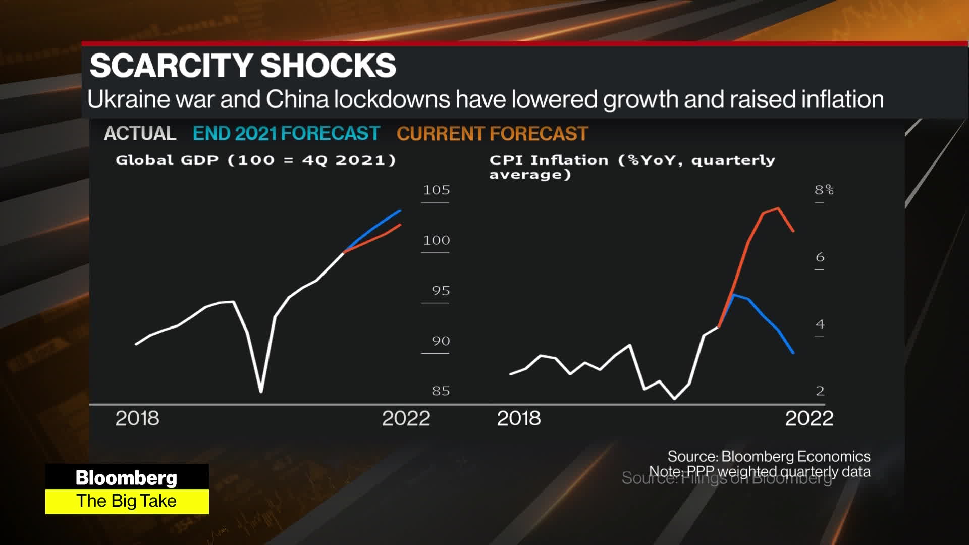 Sponsors/branding

Gráficos de Bloomberg muestran el impacto de la guerra en Ucrania y los bloqueos en China en el crecimiento e inflación global. #realestate #LATAM #conference