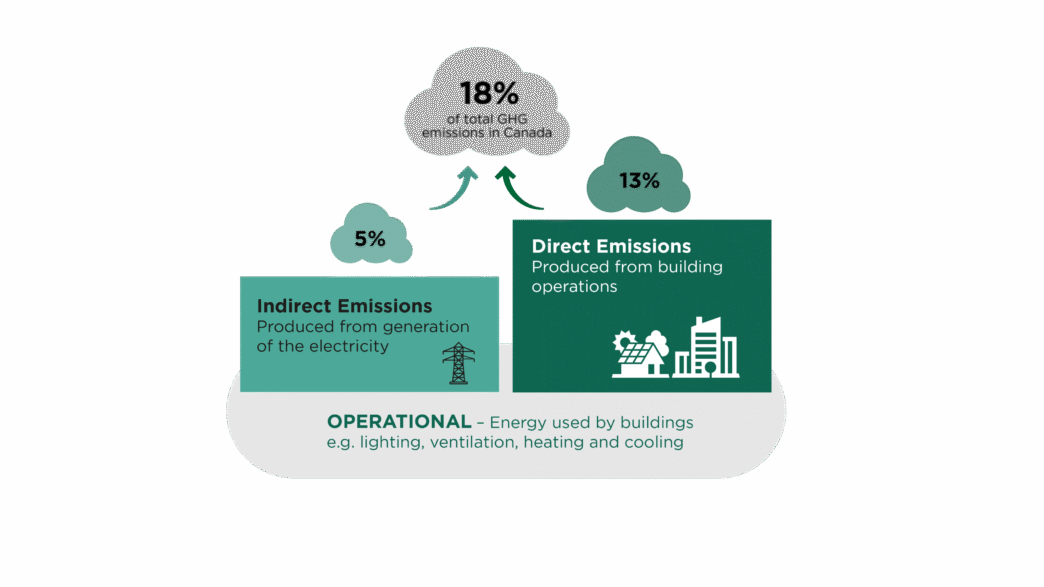 Diagrama de reducción de emisiones de carbono en la construcción canadiense, mostrando emisiones directas e indirectas. Eficiencia energética vital.