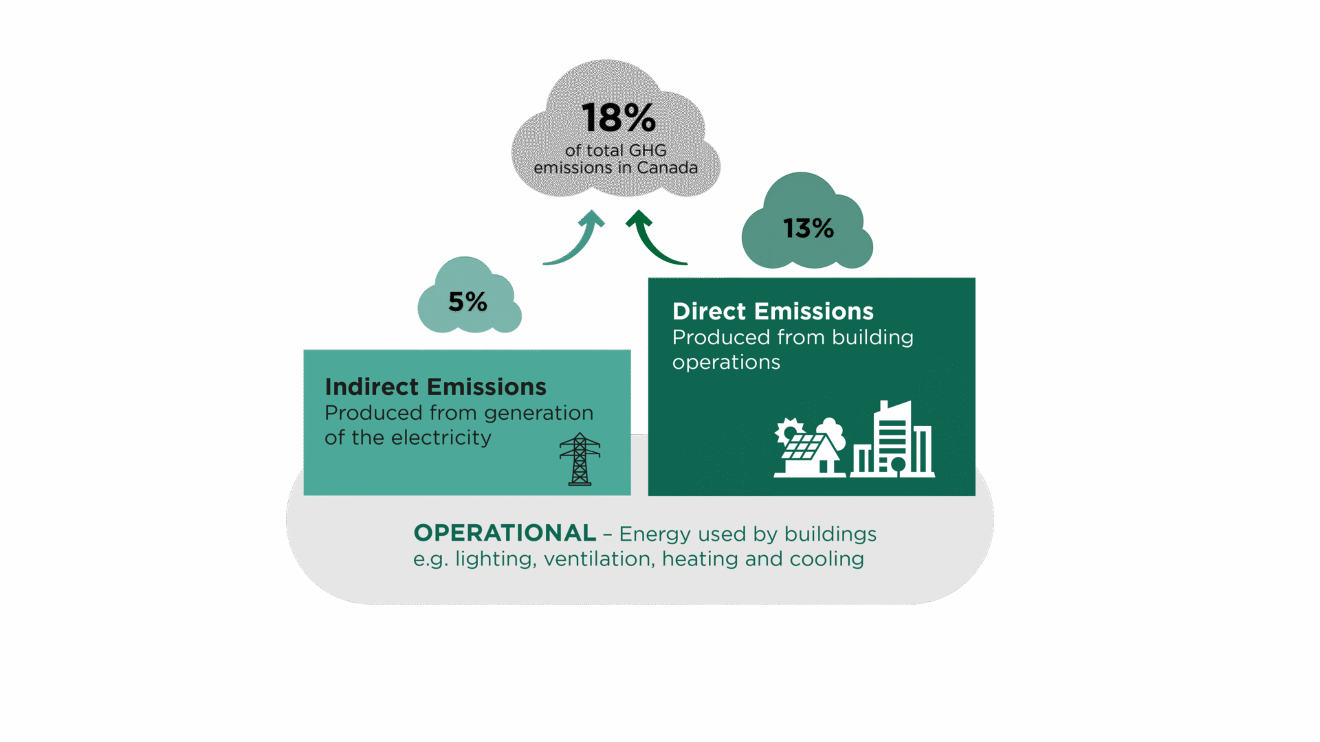 Diagrama de reducción de emisiones de carbono en la construcción canadiense, mostrando emisiones directas e indirectas. Eficiencia energética vital.