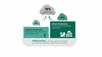 Diagrama de reducción de emisiones de carbono en la construcción canadiense, mostrando emisiones directas e indirectas. Eficiencia energética vital.
