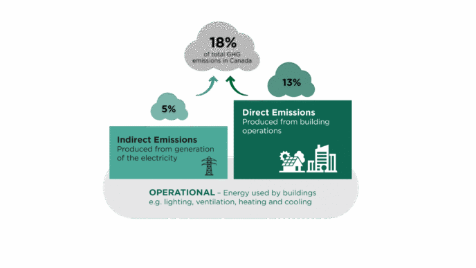 Diagrama de reducción de emisiones de carbono en la construcción canadiense, mostrando emisiones directas e indirectas. Eficiencia energética vital.