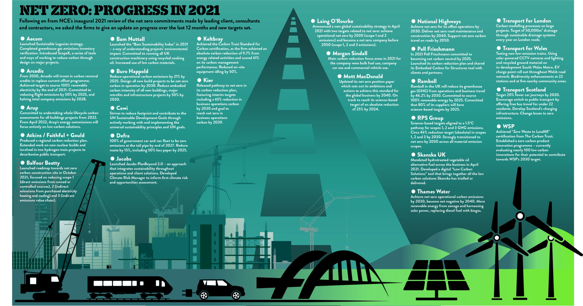 Revolución en materiales construcción: infografía de iniciativas de empresas para reducir huella de carbono. Gráficos, datos y objetivos clave.