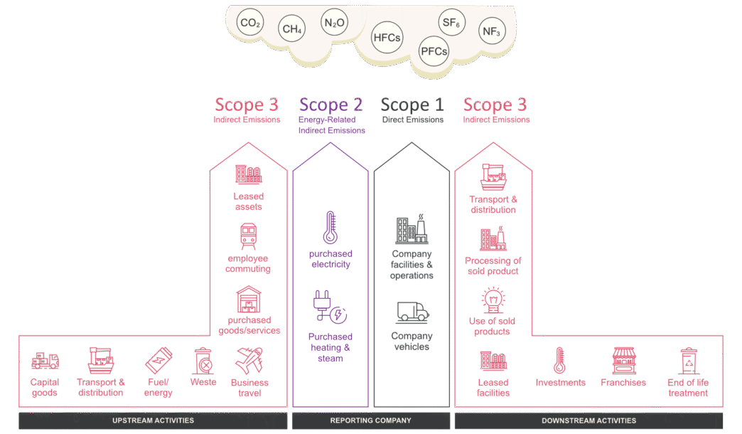 Diagrama de emisiones operativas Tandem, mostrando Alcance 1 (directas), Alcance 2 (indirectas) y Alcance 3. Incluye CO2, CH4, N2O, HFCs, PFCs, SF6, NF3.