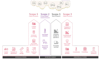 Diagrama de emisiones operativas Tandem, mostrando Alcance 1 (directas), Alcance 2 (indirectas) y Alcance 3. Incluye CO2, CH4, N2O, HFCs, PFCs, SF6, NF3.