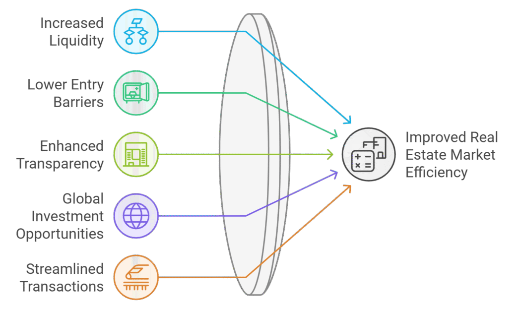Diagrama sobre la eficiencia del mercado inmobiliario. Inversión global, transparencia y liquidez mejoran el sector. Real estate.