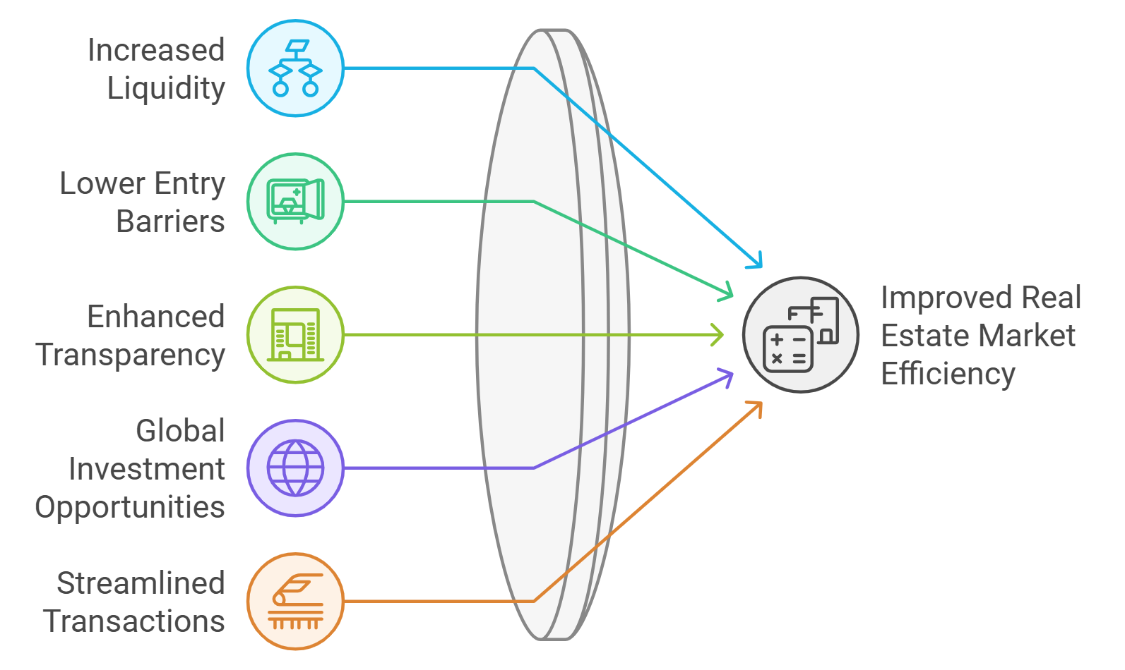 Diagrama sobre la eficiencia del mercado inmobiliario. Inversión global, transparencia y liquidez mejoran el sector. Real estate.