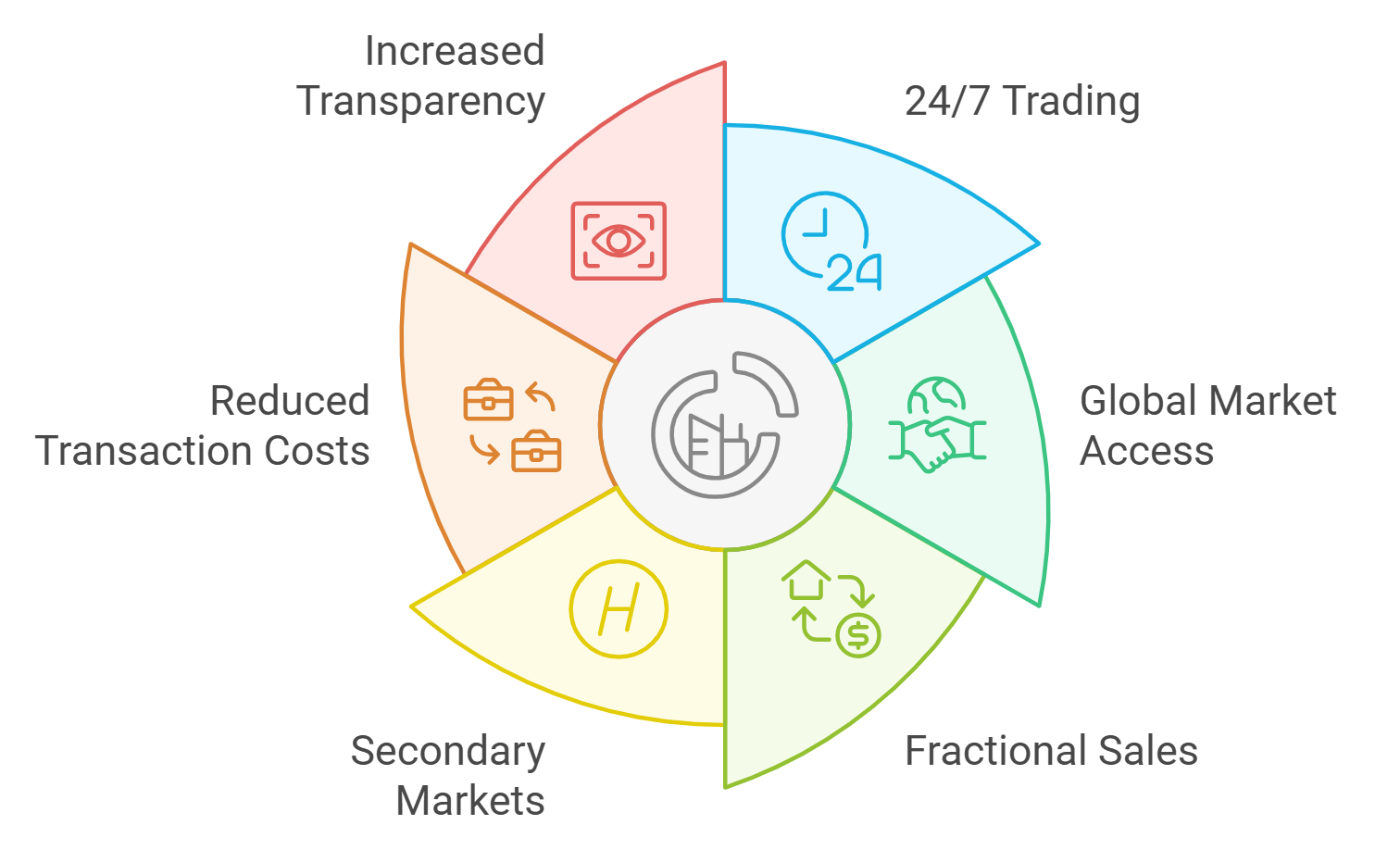 Diagrama de Tokenomics y Real Estate mostrando transparencia, trading 24/7, acceso global, ventas fraccionales y mercados secundarios. Inversión sostenible.