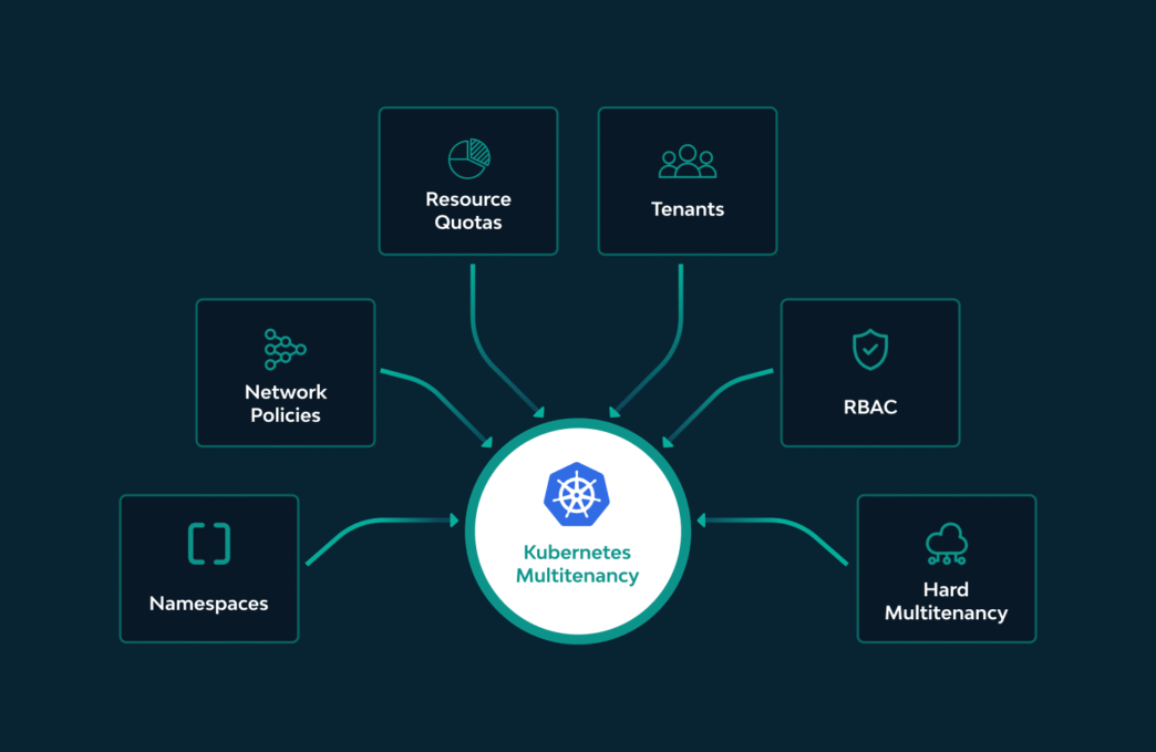 Diagrama de Kubernetes Multi-Tenancy mostrando Namespaces, Network Policies, Resource Quotas, Tenants, RBAC y Hard Multi-Tenancy para IA.