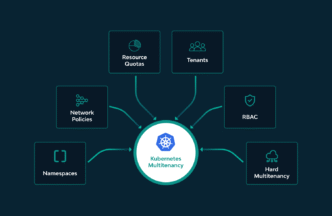 Diagrama de Kubernetes Multi-Tenancy mostrando Namespaces, Network Policies, Resource Quotas, Tenants, RBAC y Hard Multi-Tenancy para IA.