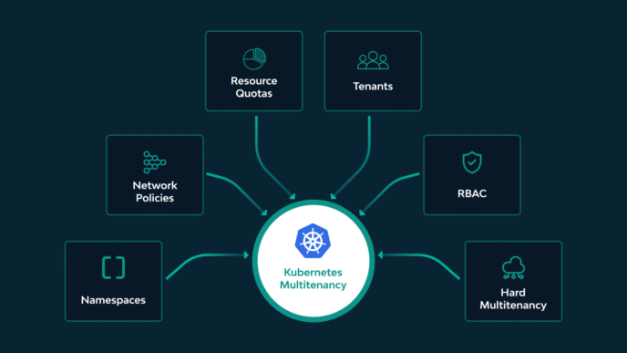 Diagrama de Kubernetes Multi-Tenancy mostrando Namespaces, Network Policies, Resource Quotas, Tenants, RBAC y Hard Multi-Tenancy para IA.