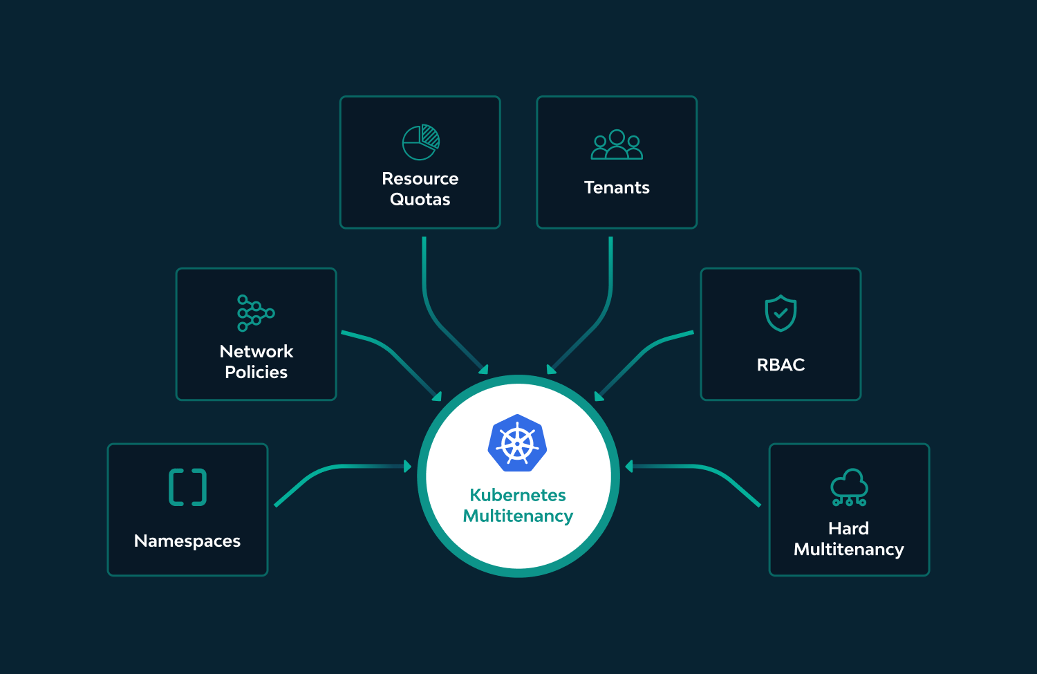 Diagrama de Kubernetes Multi-Tenancy mostrando Namespaces, Network Policies, Resource Quotas, Tenants, RBAC y Hard Multi-Tenancy para IA.