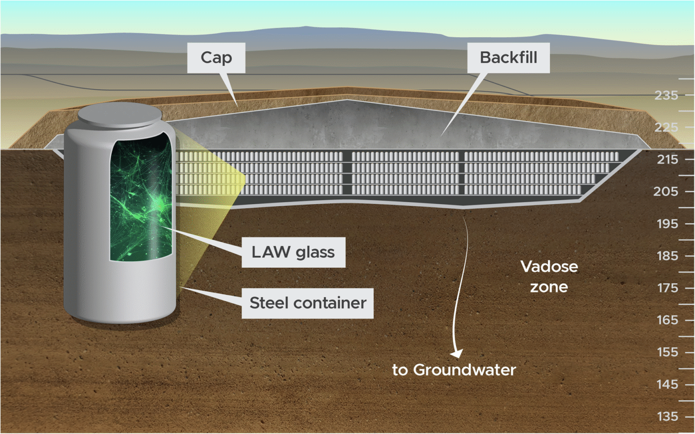 Diagrama del proceso de transformación de residuos nucleares en vidrio. Muestra el contenedor, vidrio LAW, zona vadosa y la estructura de contención.