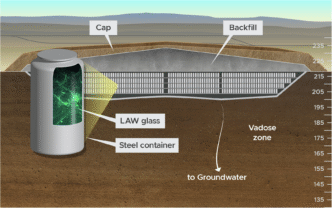 Diagrama del proceso de transformación de residuos nucleares en vidrio. Muestra el contenedor, vidrio LAW, zona vadosa y la estructura de contención.