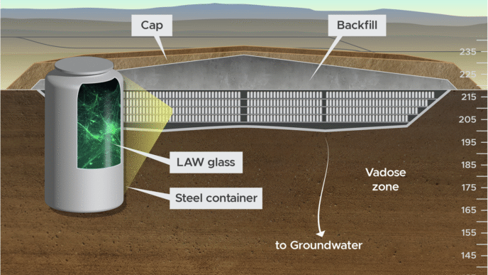 Diagrama del proceso de transformación de residuos nucleares en vidrio. Muestra el contenedor, vidrio LAW, zona vadosa y la estructura de contención.